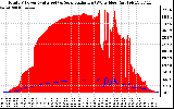 Solar PV/Inverter Performance Total PV Panel Power Output & Solar Radiation