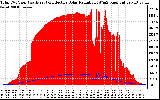 Solar PV/Inverter Performance Total PV Panel Power Output & Effective Solar Radiation