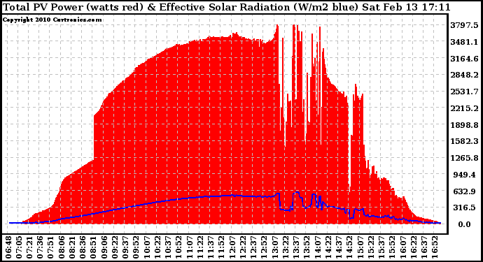 Solar PV/Inverter Performance Total PV Panel Power Output & Effective Solar Radiation