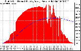 Solar PV/Inverter Performance Total PV Panel & Running Average Power Output