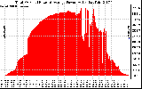 Solar PV/Inverter Performance Total PV Panel Power Output