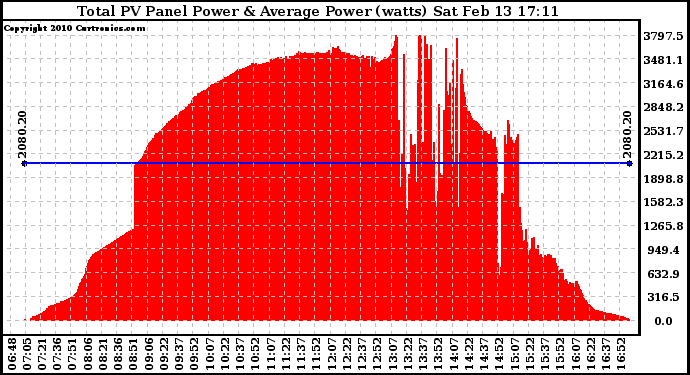 Solar PV/Inverter Performance Total PV Panel Power Output