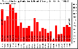 Solar PV/Inverter Performance Weekly Solar Energy Production