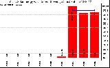 Solar PV/Inverter Performance Yearly Solar Energy Production Value