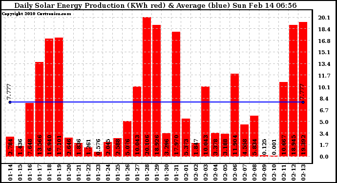 Solar PV/Inverter Performance Daily Solar Energy Production