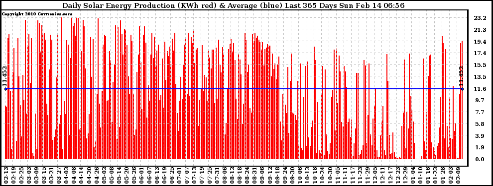 Solar PV/Inverter Performance Daily Solar Energy Production Last 365 Days