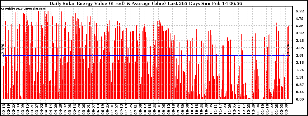 Solar PV/Inverter Performance Daily Solar Energy Production Value Last 365 Days