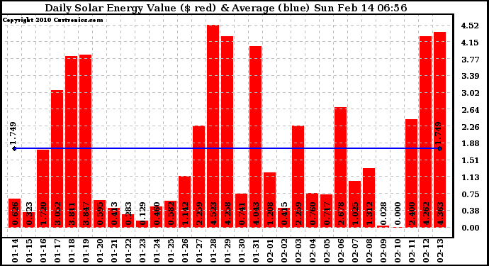 Solar PV/Inverter Performance Daily Solar Energy Production Value