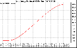 Solar PV/Inverter Performance Daily Energy Production