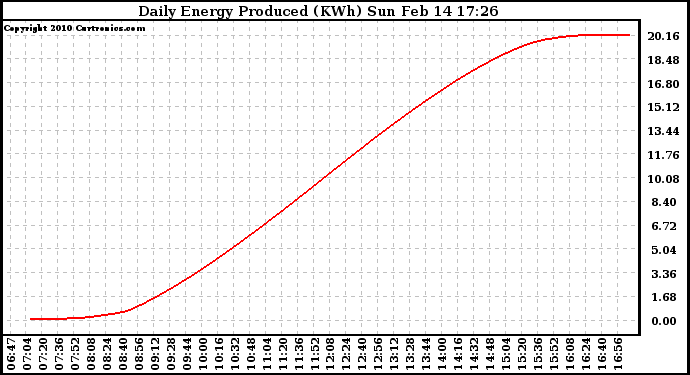 Solar PV/Inverter Performance Daily Energy Production