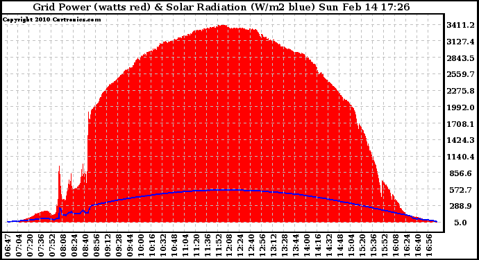 Solar PV/Inverter Performance Grid Power & Solar Radiation