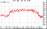 Solar PV/Inverter Performance Grid Voltage