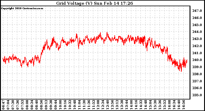 Solar PV/Inverter Performance Grid Voltage