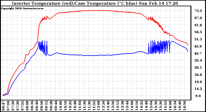 Solar PV/Inverter Performance Inverter Operating Temperature