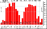 Solar PV/Inverter Performance Monthly Solar Energy Production Average Per Day (KWh)