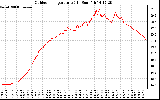 Solar PV/Inverter Performance Outdoor Temperature