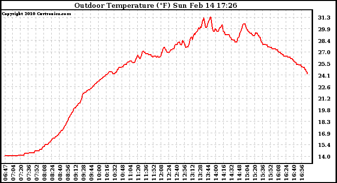 Solar PV/Inverter Performance Outdoor Temperature