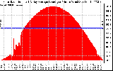 Solar PV/Inverter Performance Solar Radiation & Day Average per Minute