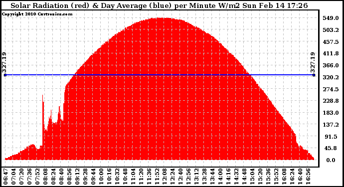 Solar PV/Inverter Performance Solar Radiation & Day Average per Minute