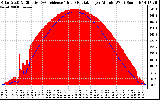 Solar PV/Inverter Performance Solar Radiation & Effective Solar Radiation per Minute