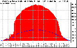 Solar PV/Inverter Performance West Array Power Output & Solar Radiation