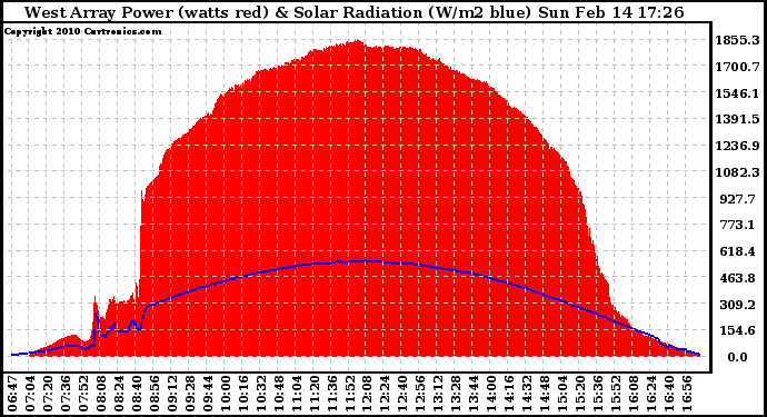 Solar PV/Inverter Performance West Array Power Output & Solar Radiation