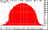 Solar PV/Inverter Performance West Array Power Output & Effective Solar Radiation