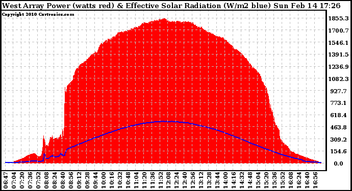 Solar PV/Inverter Performance West Array Power Output & Effective Solar Radiation