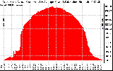 Solar PV/Inverter Performance West Array Actual & Average Power Output