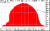 Solar PV/Inverter Performance West Array Actual & Running Average Power Output