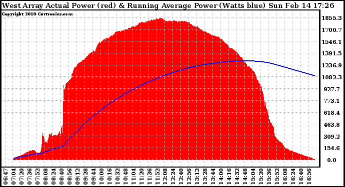 Solar PV/Inverter Performance West Array Actual & Running Average Power Output