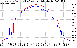 Solar PV/Inverter Performance Photovoltaic Panel Power Output