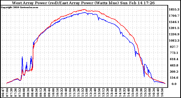 Solar PV/Inverter Performance Photovoltaic Panel Power Output