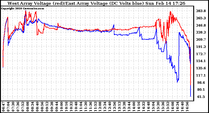 Solar PV/Inverter Performance Photovoltaic Panel Voltage Output