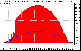 Solar PV/Inverter Performance East Array Power Output & Solar Radiation