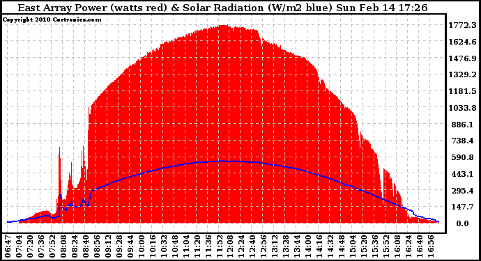 Solar PV/Inverter Performance East Array Power Output & Solar Radiation