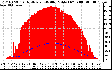 Solar PV/Inverter Performance East Array Power Output & Effective Solar Radiation