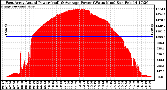 Solar PV/Inverter Performance East Array Actual & Average Power Output