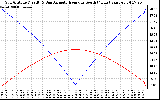 Solar PV/Inverter Performance Sun Altitude Angle & Azimuth Angle