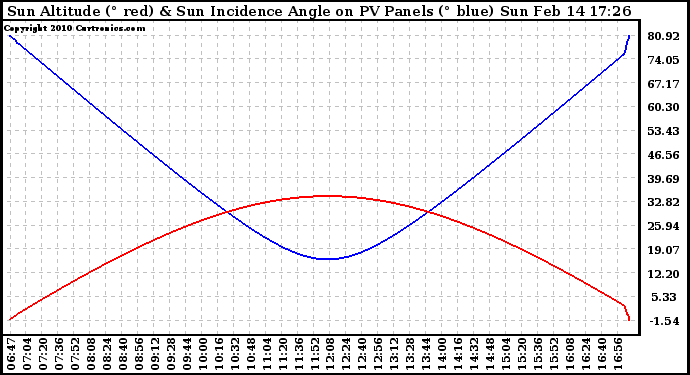 Solar PV/Inverter Performance Sun Altitude Angle & Sun Incidence Angle on PV Panels