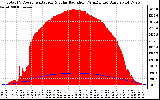 Solar PV/Inverter Performance Total PV Panel Power Output & Solar Radiation