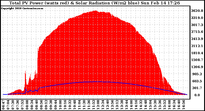 Solar PV/Inverter Performance Total PV Panel Power Output & Solar Radiation