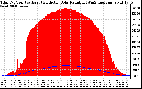 Solar PV/Inverter Performance Total PV Panel Power Output & Effective Solar Radiation