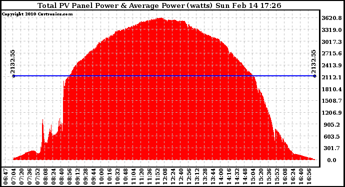 Solar PV/Inverter Performance Total PV Panel Power Output