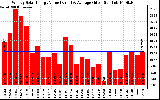 Solar PV/Inverter Performance Weekly Solar Energy Production Value