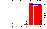 Solar PV/Inverter Performance Yearly Solar Energy Production