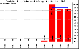 Solar PV/Inverter Performance Yearly Solar Energy Production Value