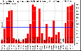 Solar PV/Inverter Performance Daily Solar Energy Production