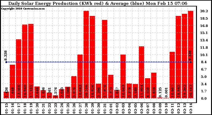 Solar PV/Inverter Performance Daily Solar Energy Production