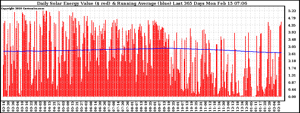 Solar PV/Inverter Performance Daily Solar Energy Production Value Running Average Last 365 Days